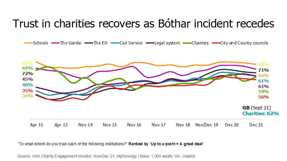 A chart showing that trust in charities is recovering after issues with Bóthar.