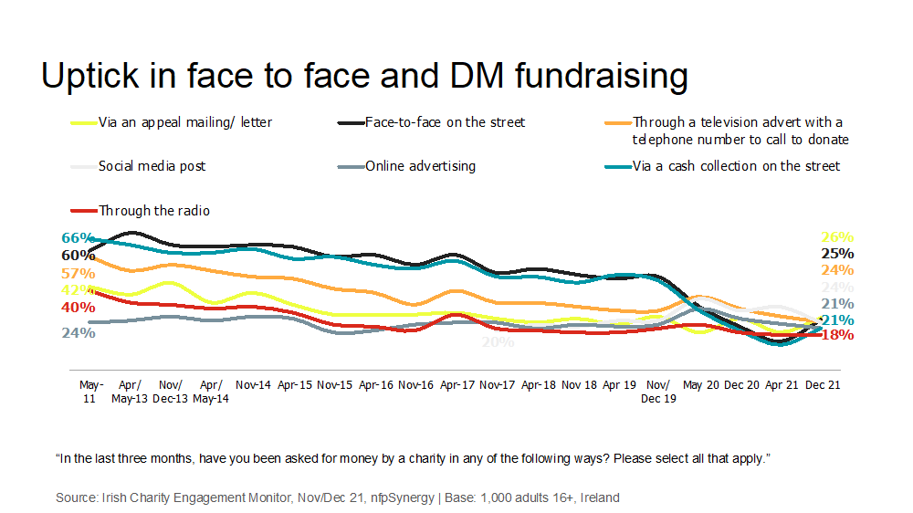 A chart that shows there has been a recent uptick in face-to-face and direct fundraising.