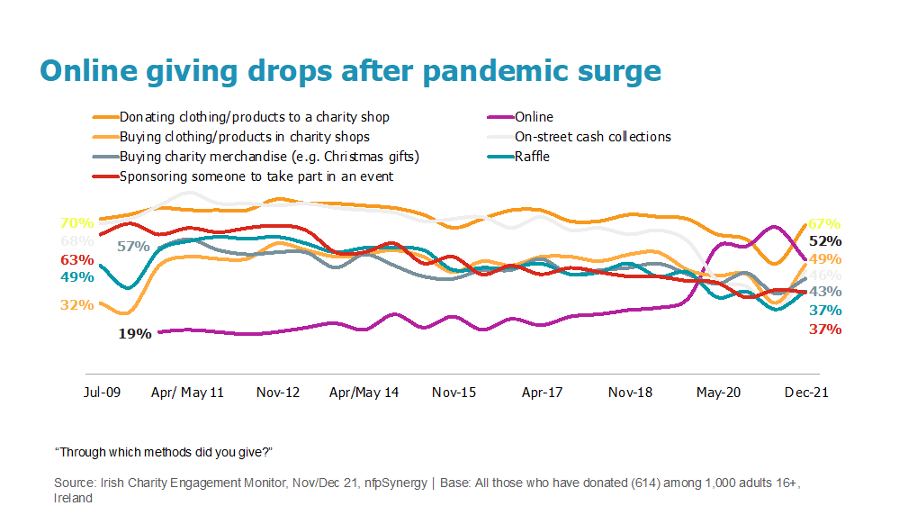A chart showing that online donations have dropped after a surge during the pandemic.
